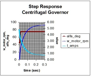 Step Response Centrifugal governor
